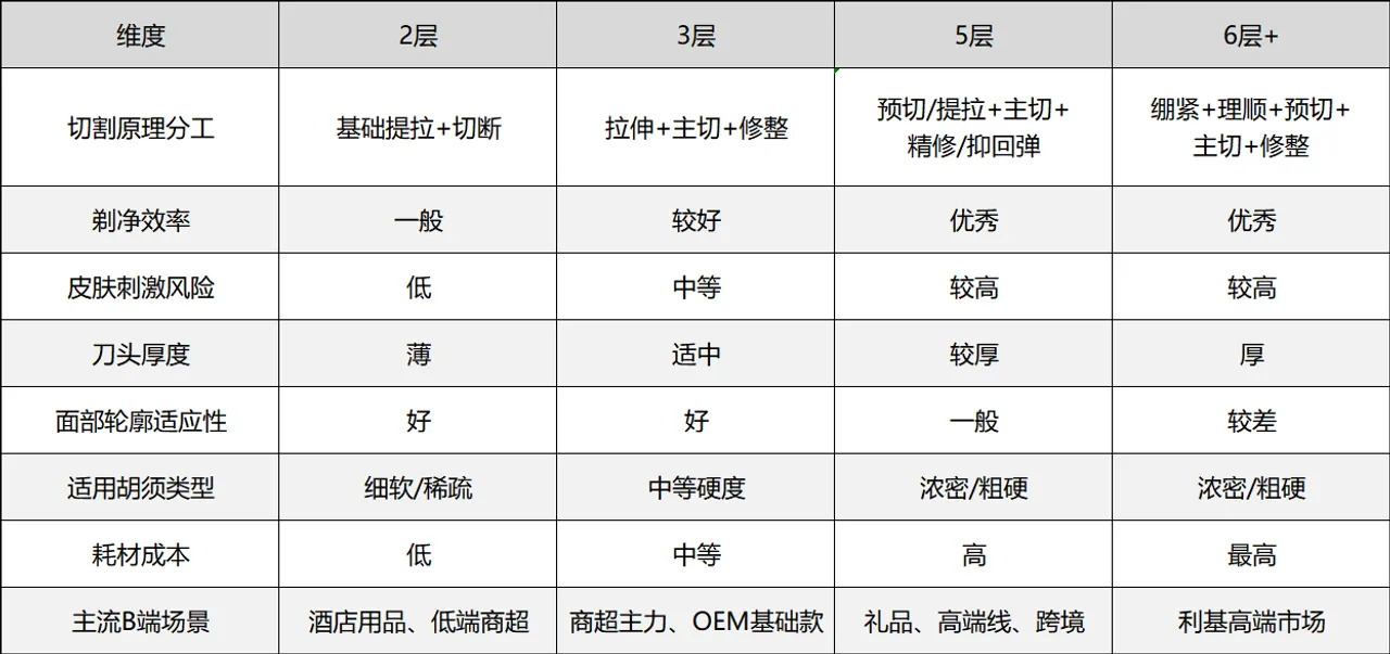 剃须刀头性能对比表对比